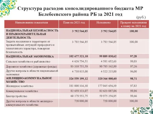 Структура расходов консолидированного бюджета МР Белебеевского района РБ за 2021 год (руб.)