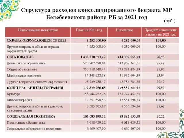 Структура расходов консолидированного бюджета МР Белебеевского района РБ за 2021 год (руб.)