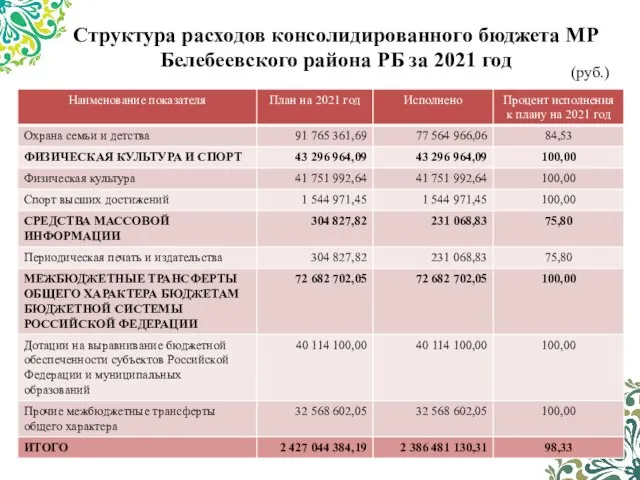 Структура расходов консолидированного бюджета МР Белебеевского района РБ за 2021 год (руб.)