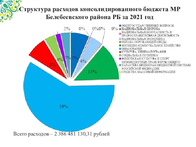 Структура расходов консолидированного бюджета МР Белебеевского района РБ за 2021 год Всего