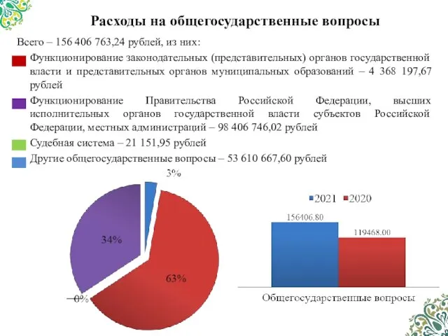 Расходы на общегосударственные вопросы Всего – 156 406 763,24 рублей, из них: