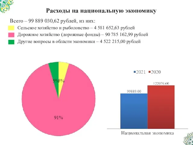 Расходы на национальную экономику Всего – 99 889 030,62 рублей, из них: