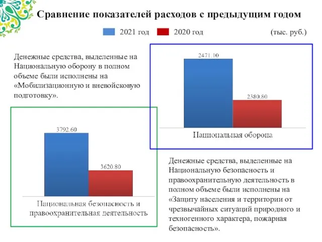 Сравнение показателей расходов с предыдущим годом (тыс. руб.) 2021 год 2020 год