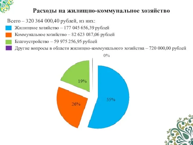 Расходы на жилищно-коммунальное хозяйство Всего – 320 364 000,40 рублей, из них: