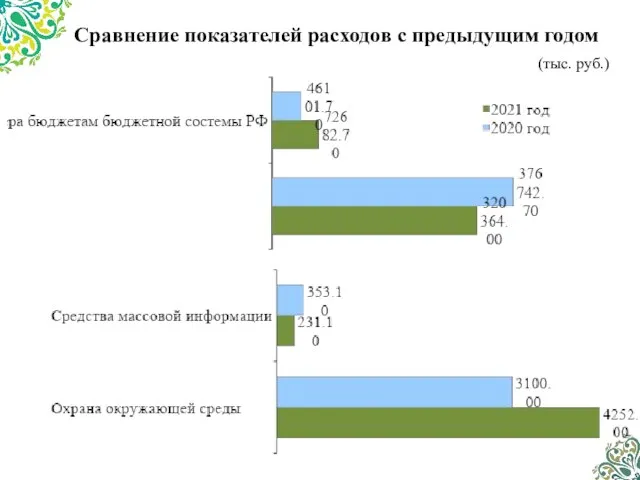 Сравнение показателей расходов с предыдущим годом (тыс. руб.)