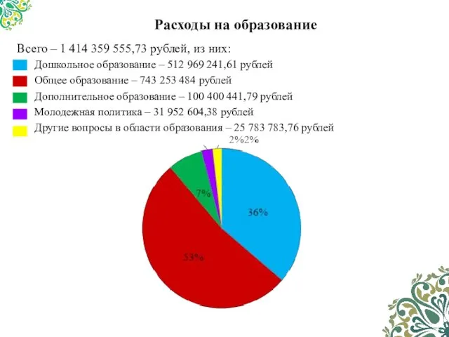 Расходы на образование Всего – 1 414 359 555,73 рублей, из них: