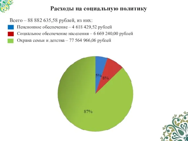 Расходы на социальную политику Всего – 88 882 635,58 рублей, из них: