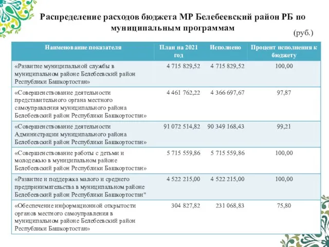 Распределение расходов бюджета МР Белебеевский район РБ по муниципальным программам (руб.)