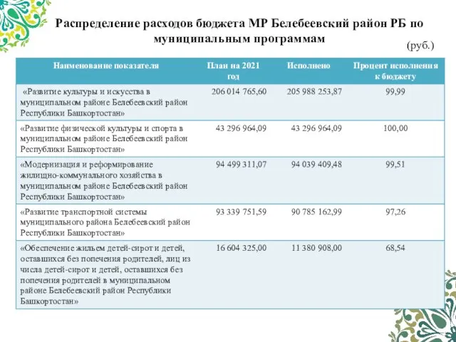 (руб.) Распределение расходов бюджета МР Белебеевский район РБ по муниципальным программам