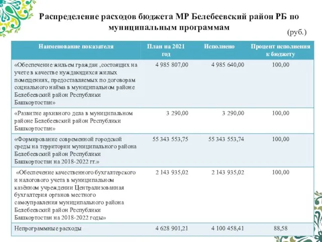 (руб.) Распределение расходов бюджета МР Белебеевский район РБ по муниципальным программам