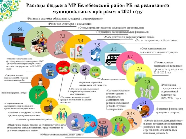 Расходы бюджета МР Белебеевский район РБ на реализацию муниципальных программ в 2021