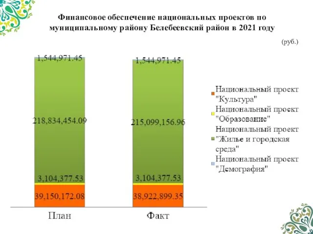 Финансовое обеспечение национальных проектов по муниципальному району Белебеевский район в 2021 году (руб.)