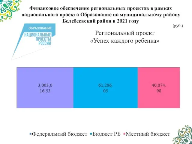 Финансовое обеспечение региональных проектов в рамках национального проекта Образование по муниципальному району