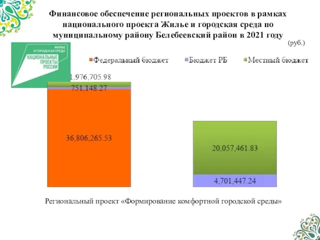 Финансовое обеспечение региональных проектов в рамках национального проекта Жилье и городская среда