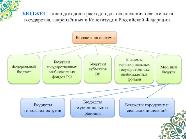 БЮДЖЕТ – план доходов и расходов для обеспечения обязательств государства, закреплённых в