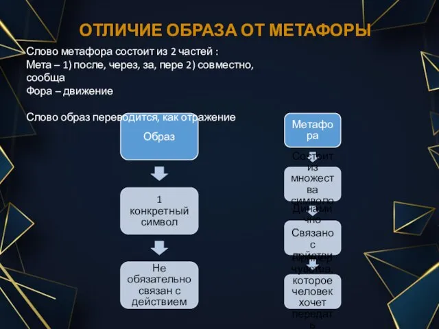 ОТЛИЧИЕ ОБРАЗА ОТ МЕТАФОРЫ Образ 1 конкретный символ Не обязательно связан с