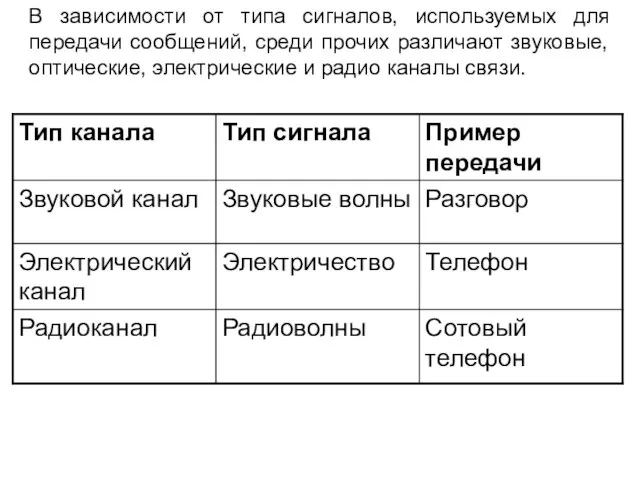 В зависимости от типа сигналов, используемых для передачи сообщений, среди прочих различают