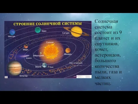 Солнечная система состоит из 9 планет и их спутников, комет, астероидов, большого