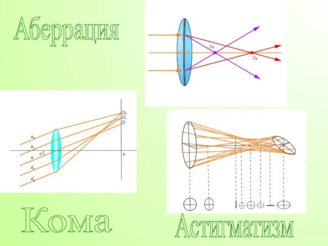 Аберрация Кома Астигматизм