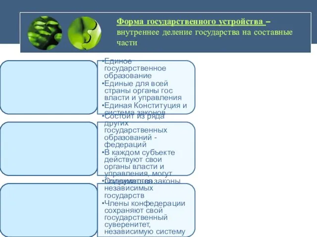 Форма государственного устройства – внутреннее деление государства на составные части Унитарное государство