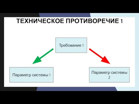 ТЕХНИЧЕСКОЕ ПРОТИВОРЕЧИЕ 1 Требование 1 Параметр системы 2 Параметр системы 1