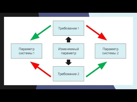 Изменяемый параметр Требование 1 Требование 2 Параметр системы 2 Параметр системы 1