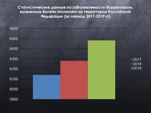 Статистические данные по заболеваемости боррелиозом, вызванным Borrelia miyamotoi на территории Российской Федерации (за период 2017-2019 гг)