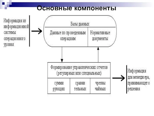 Основные компоненты