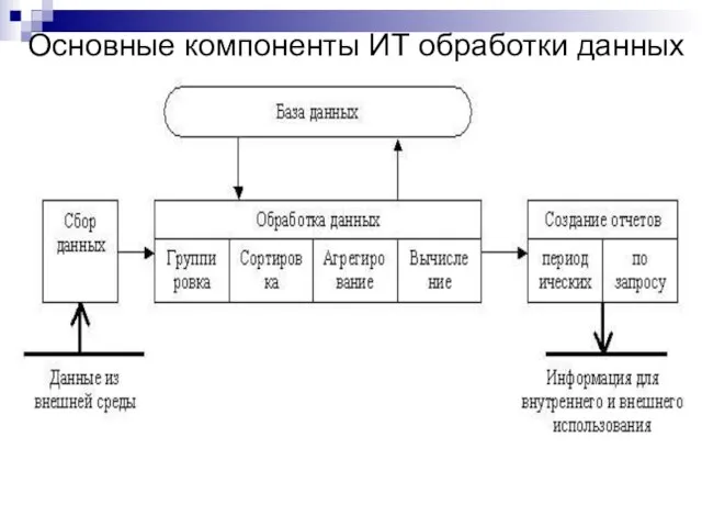 Основные компоненты ИТ обработки данных