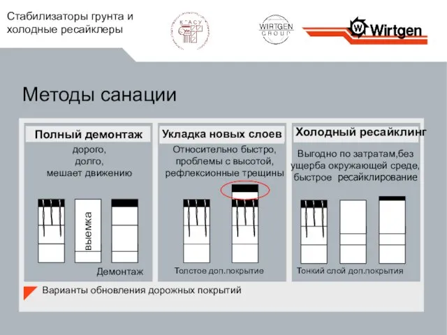 Методы санации Полный демонтаж дорого, долго, мешает движению Демонтаж Выгодно по затратам,без