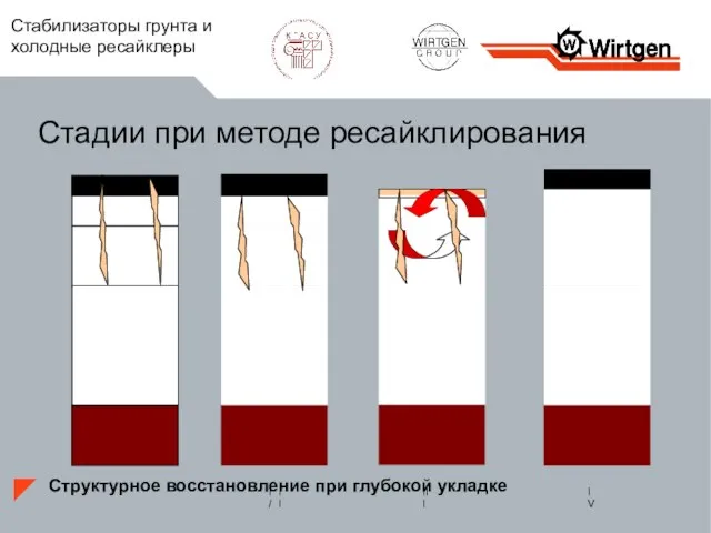 I/ II III IV Стадии при методе ресайклирования Структурное восстановление при глубокой