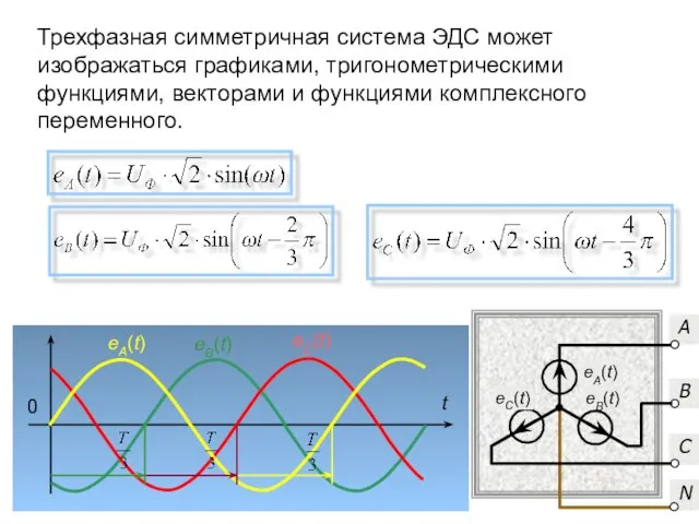 Трехфазная симметричная система ЭДС может изображаться графиками, тригонометрическими функциями, векторами и функциями комплексного переменного.