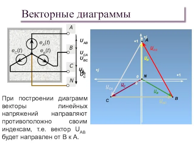 Векторные диаграммы UAB UA UB UC UBC UCA N A B C