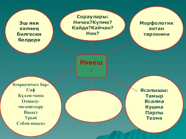 Рәвеш: Эш яки хәлнең билгесен белдерә Сораулары: Ничек?Күпме? Кайда?Кайчан? Ник? 6төркемчәсе бар: