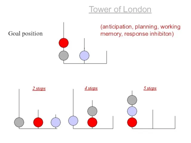 Tower of London Goal position 2 steps 4 steps 5 steps (anticipation,