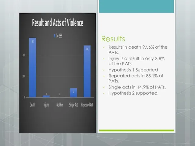 Results Results in death 97.6% of the PATs. Injury is a result