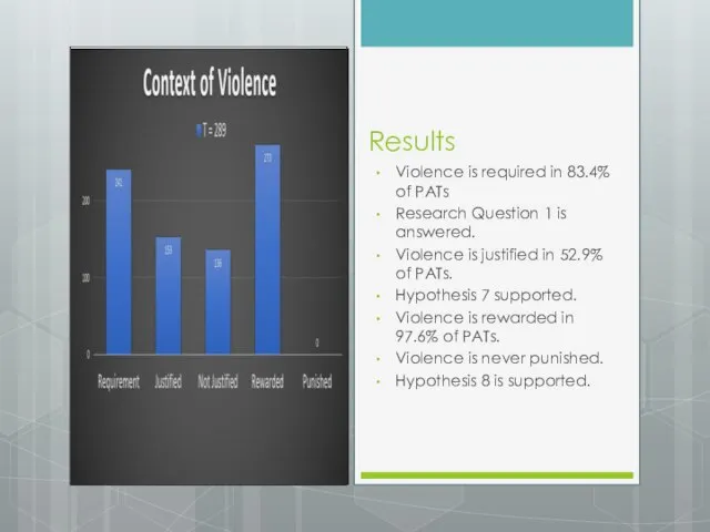 Results Violence is required in 83.4% of PATs Research Question 1 is