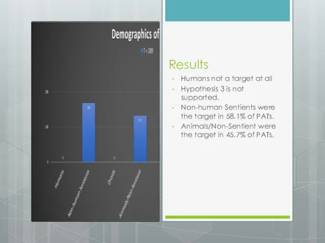 Results Humans not a target at all Hypothesis 3 is not supported.