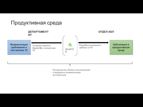 Продуктивная среда Формализация требований и постановка ТЗ Публикация в продуктивную среду ДЕПАРТАМЕНТ