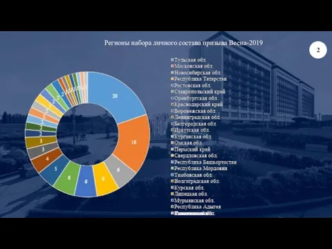 Регионы набора личного состава призыва Весна-2019