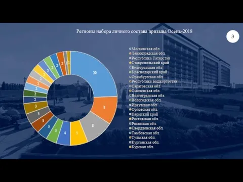 Регионы набора личного состава призыва Осень-2018