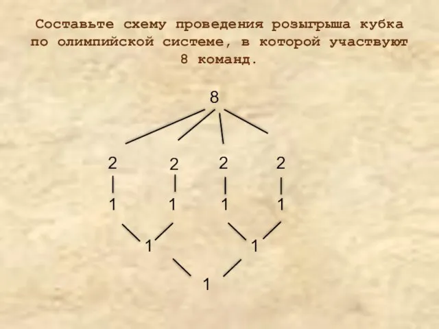 Составьте схему проведения розыгрыша кубка по олимпийской системе, в которой участвуют 8