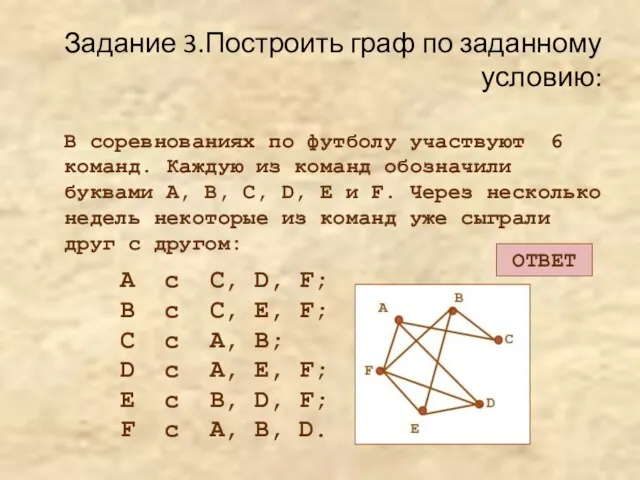 Задание 3.Построить граф по заданному условию: В соревнованиях по футболу участвуют 6