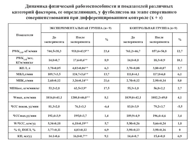 Динамика физической работоспособности и показателей различных категорий факторов, ее определяющих, у футболистов