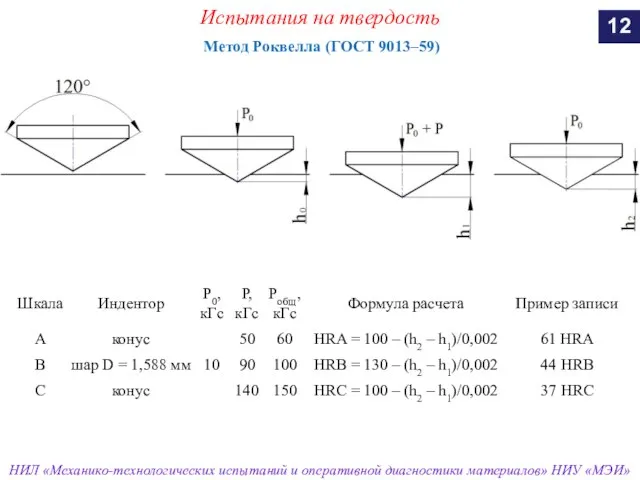 Испытания на твердость Метод Роквелла (ГОСТ 9013–59) 12 НИЛ «Механико-технологических испытаний и