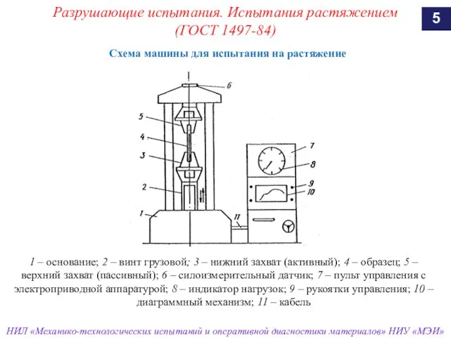 Схема машины для испытания на растяжение 1 – основание; 2 – винт