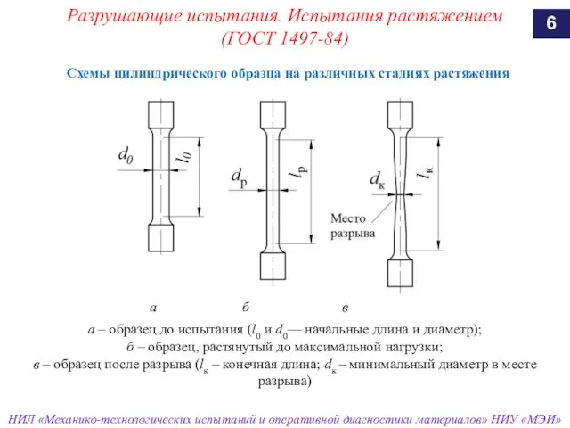 Схемы цилиндрического образца на различных стадиях растяжения а – образец до испытания