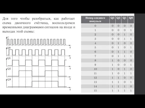 Для того чтобы разобраться, как работает схема двоичного счётчика, воспользуемся временными диаграммами