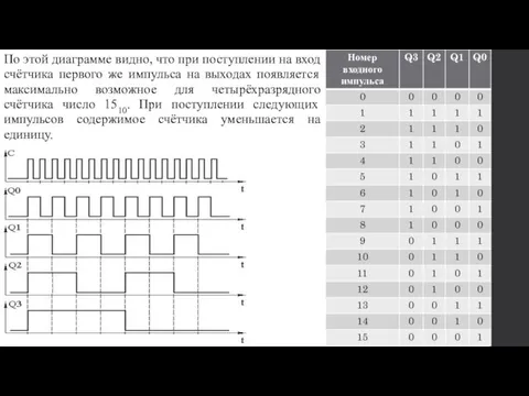 По этой диаграмме видно, что при поступлении на вход счётчика первого же