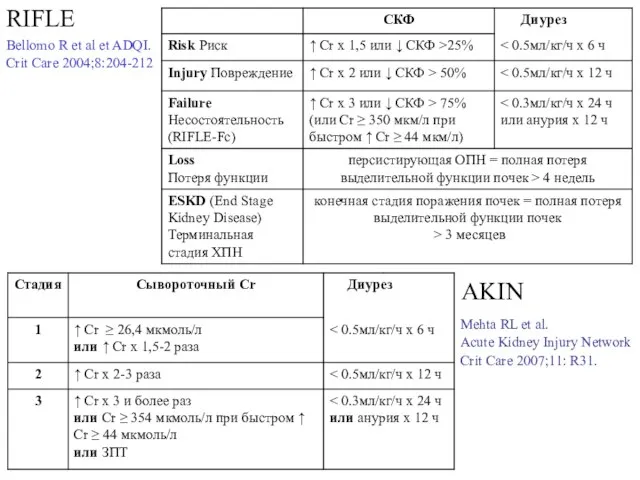 Mehta RL et al. Acute Kidney Injury Network Crit Care 2007;11: R31.